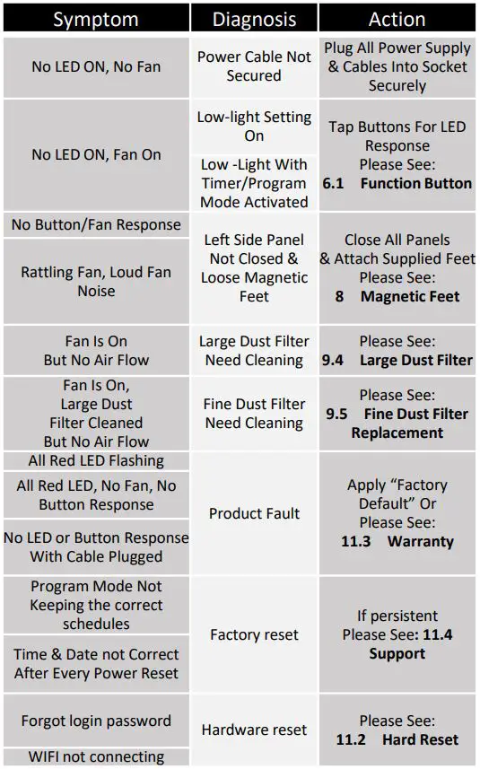 airkave AHD01 Room Air Sanitizer Instruction Manual - Troubleshooting