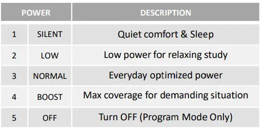 airkave AHD01 Room Air Sanitizer Instruction Manual - sanitization Power Levels