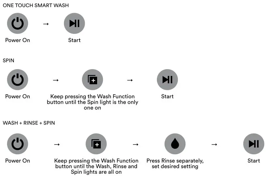 SOLT Washing Machine - OPERATIONS OF WASHING PROCESS