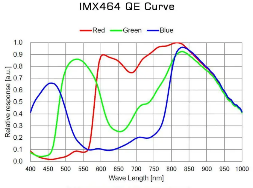iOptron iCAM464C Planetary Camera-Typical 2