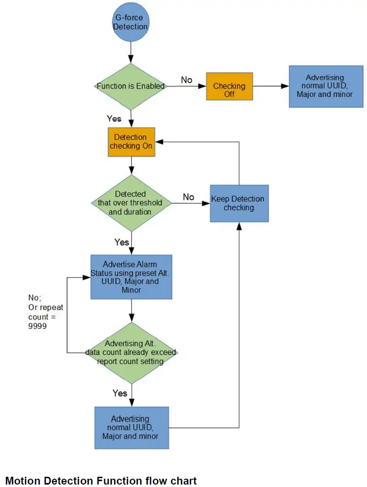RODSUMWIRELESS AC-BLE-T110G Wireless Beacon fig 3
