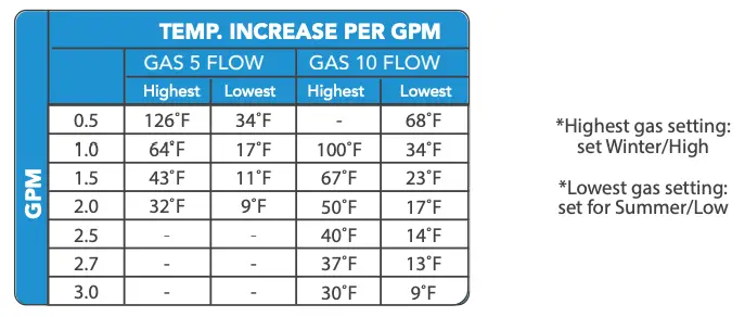 TEMPERATURE INCREASE CHART