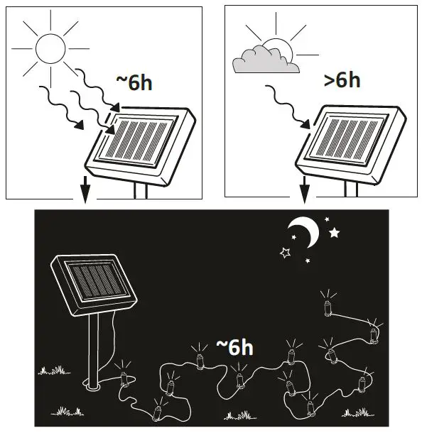 Svet-svietidiel SA1500 Girlanda Solarna LED Solar Chain fig 3