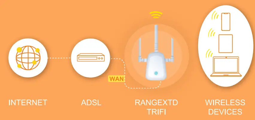 RANGEXTD TRIFI WiFi Booster - 7