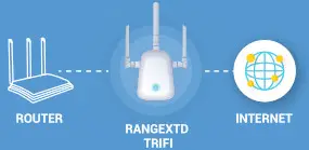 RANGEXTD TRIFI WiFi Booster - mode 1