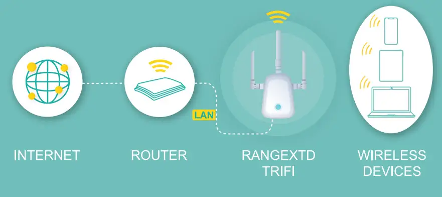 RANGEXTD TRIFI WiFi Booster - mode 6