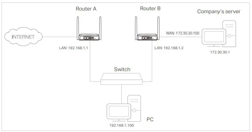 MERCUSYS MW301R 300Mbps Wireless N Router User Guide - Static Routing