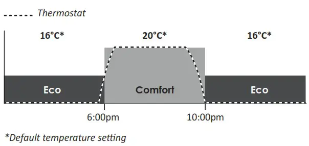 NEOMITIS RTE7SD Mains Powered Digital 7 Day Programmable Room Thermostat - OPTIMISATION EXPLAINED 2