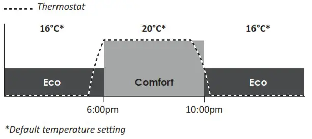 NEOMITIS RTE7SD Mains Powered Digital 7 Day Programmable Room Thermostat - OPTIMISATION EXPLAINED