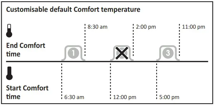 NEOMITIS RTE7SD Mains Powered Digital 7 Day Programmable Room Thermostat - SET THE PROGRAM COMFORT PERIOD 9