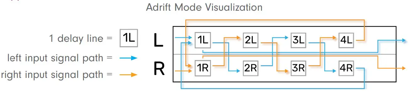 Adrift Mode Visualization