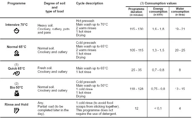 Electrolux ESL4115 Dishwasher fig6