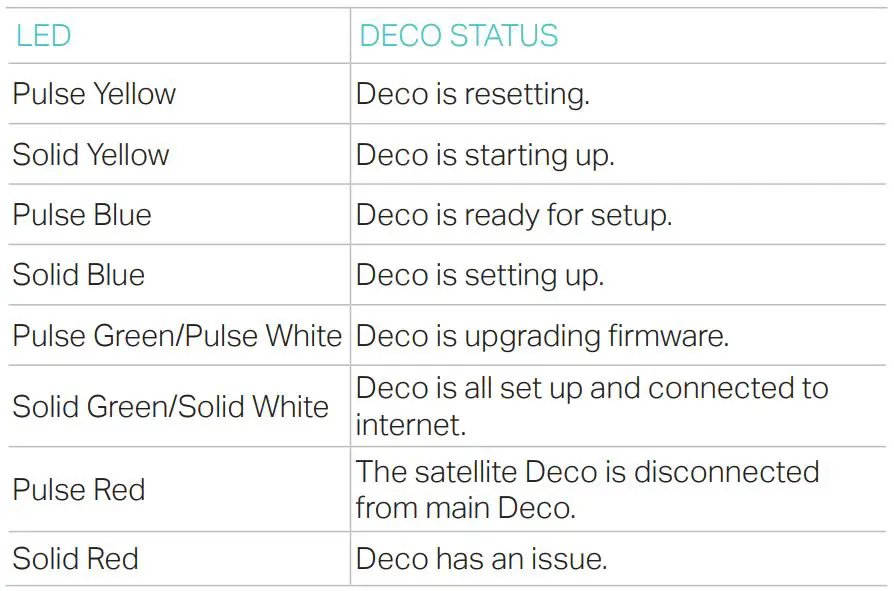 tp-link Deco P9 AC1200 Whole Home Hybrid Mesh WiFi System - LED Status