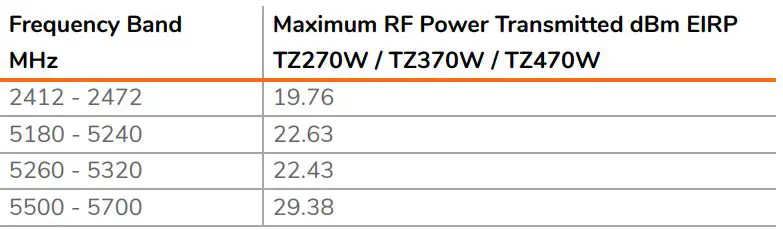 SONICWALL TZ270 Comprehensive Entry Level Next-Generation Firewall Instructions - Radio Frequency Transmitter Bands and Power