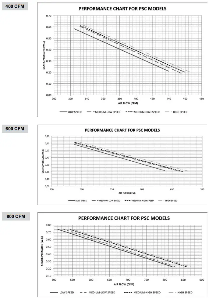 STELPRO INSSCV0522 SCV AIR HANDLER - Fig 3