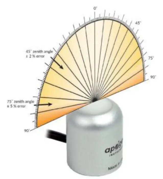 apogee SQ 640 Quantum Light Pollution Sensor - Cosine Response