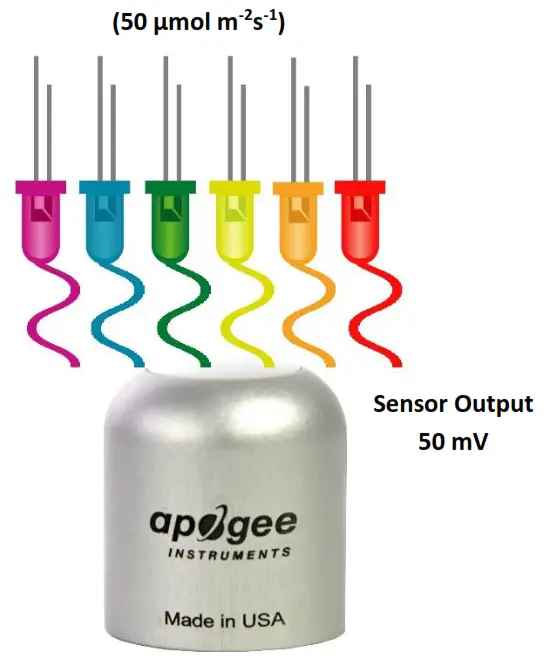 apogee SQ 640 Quantum Light Pollution Sensor - LED Output
