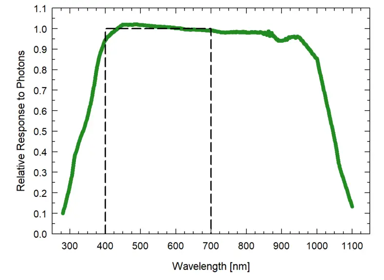 apogee SQ 640 Quantum Light Pollution Sensor - Spectral Response