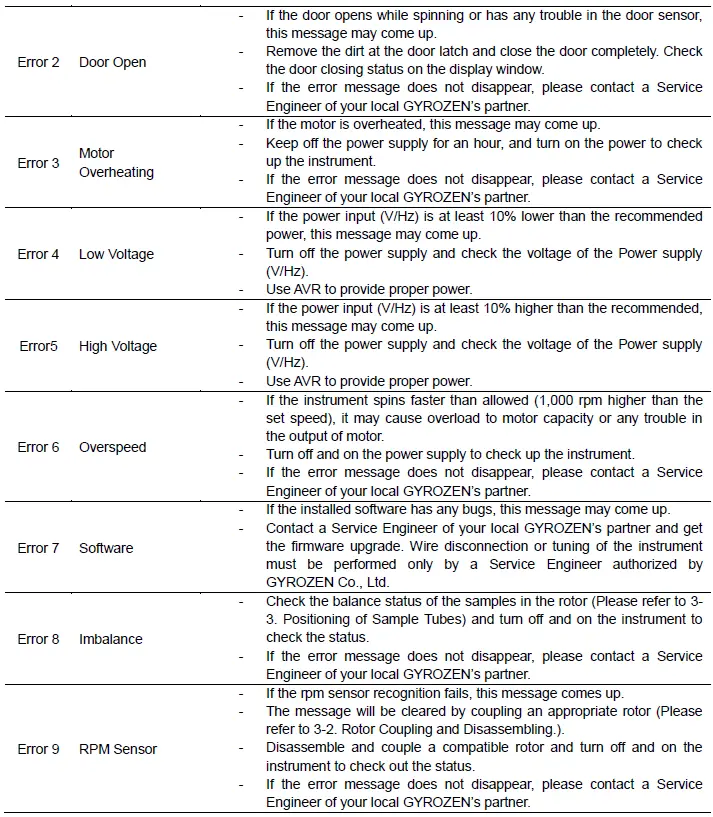 GYROZEN 406 Low Speed Centrifuge-fig28