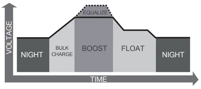 VOYAGER 20A PWM Waterproof Solar Charge - battery level