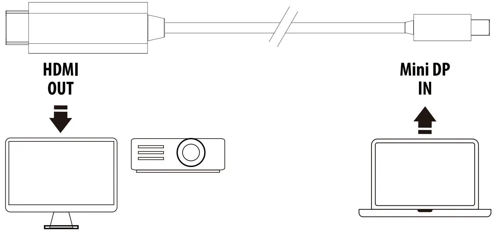 Axagon RVDM HI14C2W Mini DP to HDMI Adapter Cable - Cable Connection