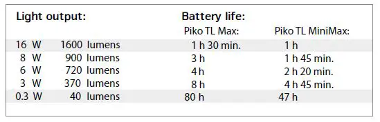 LUPINE 600lm PIKO TL Torch Lamp-12
