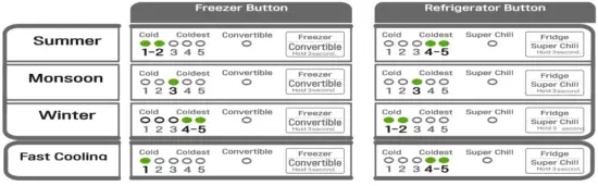 LG GL-S322RBCX 308 Litres Convertible Fridge with Smart Inverter Compressor - Control effects