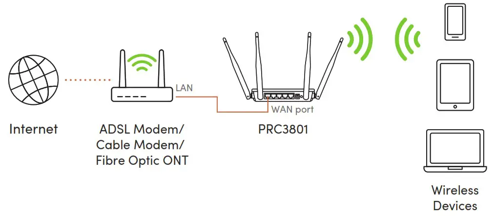 PROLiNK PRC3801 Dual-Band Gigabit Wireless Router - Application Diagram 1