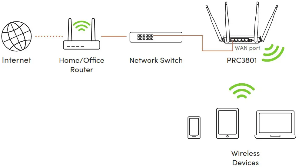 PROLiNK PRC3801 Dual-Band Gigabit Wireless Router - Application Diagram 2