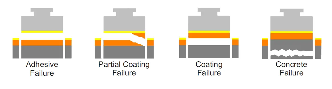 elcometer 510 Automatic Pull-Off Adhesion Gauge Tester fig (12)