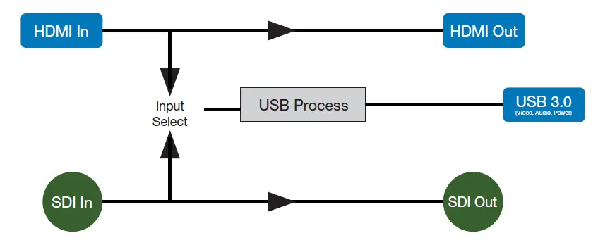 Marshall VAC-23SHUC 3GSDI HDMI Video to USB-C Adapter FIG (6)