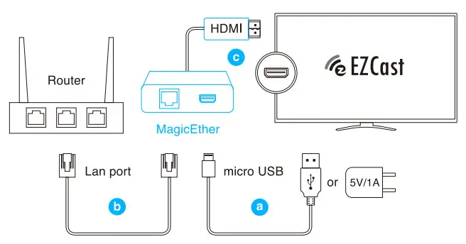 EZCast MagicEther Display Receiver - 1