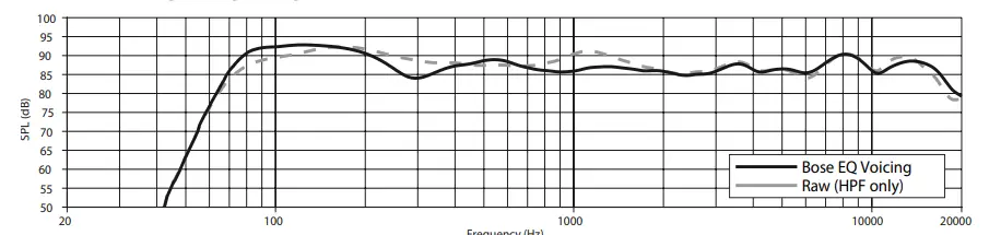 BOSE 201BDM5SEB Design Max DM5SE Surface Mount speaker Pair - DesignMax DM5SE1