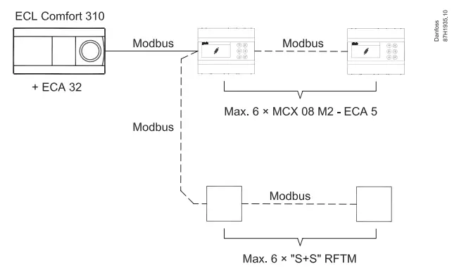 Danfoss-MCX-Programmable-Controllers-fig-1