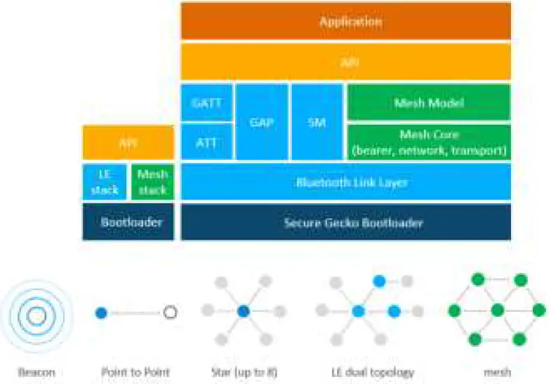 SILICON LABS AN1299 Bluetooth Mesh Lighting Demo 01