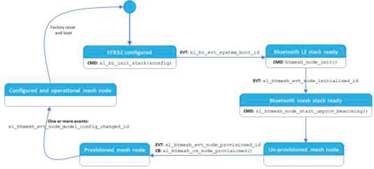 SILICON LABS AN1299 Bluetooth Mesh Lighting Demo 04