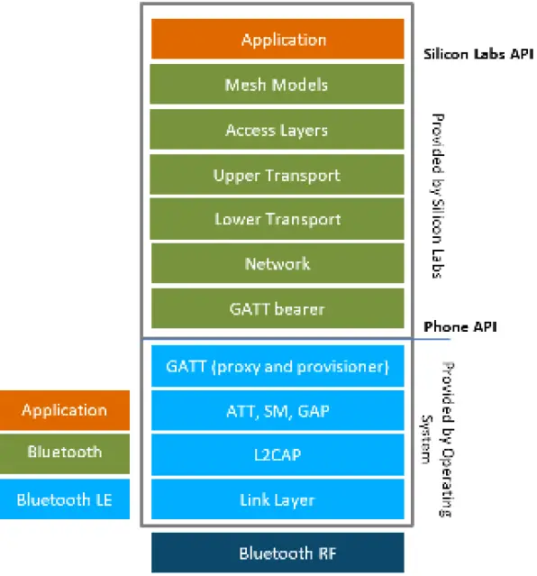 SILICON LABS AN1299 Bluetooth Mesh Lighting Demo 06