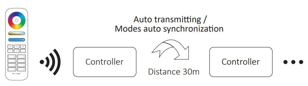 MiBOXER DMX512 3 in 1 LED Controller -fig7