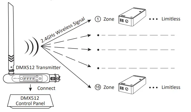 MiBOXER DMX512 3 in 1 LED Controller -fig8