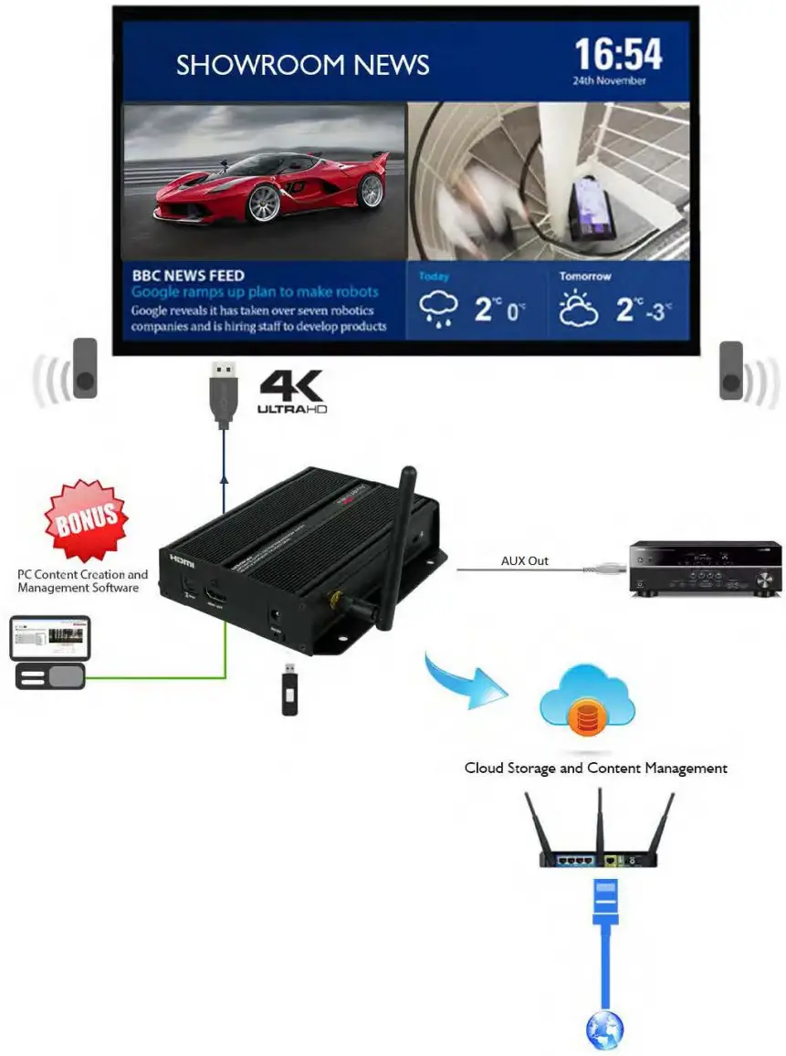 Avenview MP 4KHDM V2 HDMI 4K Digital Signage Player - APPLICATION DIAGRAM