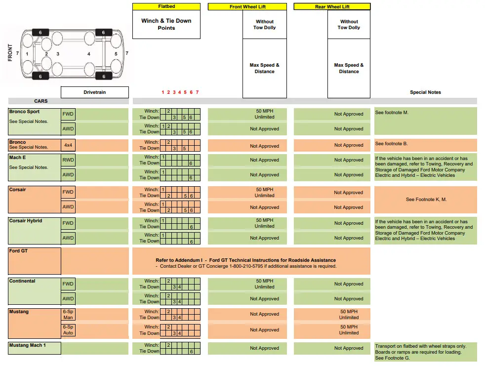 Ford 2021 Tow Truck 3-4t Towing Wrecker - Transport Guidelines