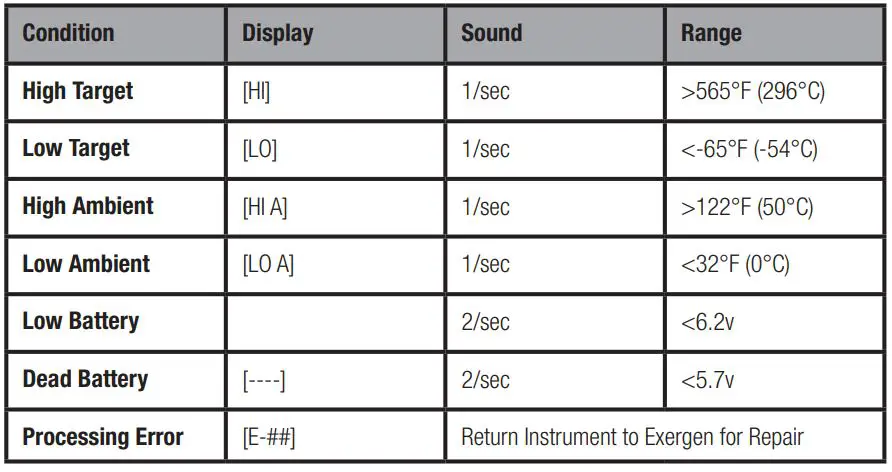 EXERGEN D501-RS IR Sensor Thermometer Remote Sensor - The following chart summarizes the fault conditions, and the associated indications