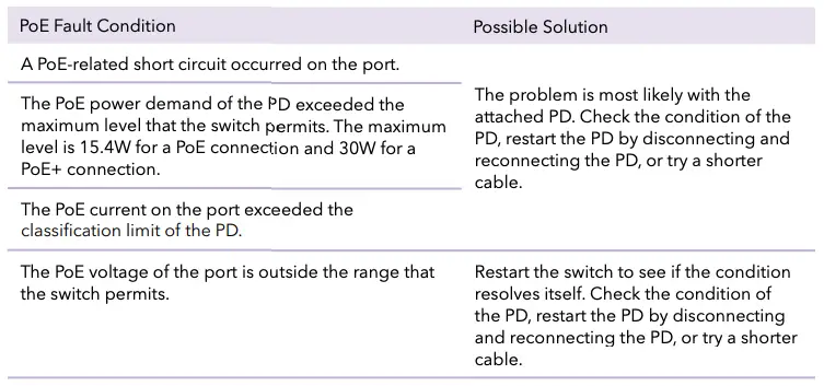 PoE troubleshooting Table