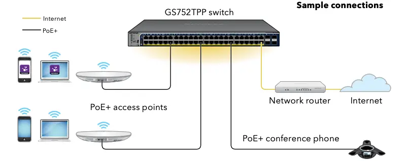 Sample connections