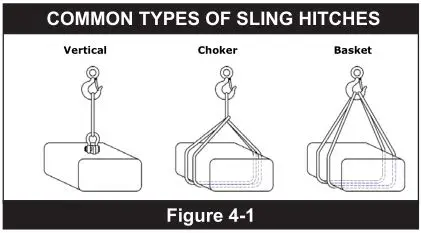 LiftAll Synthetic Web Sling Safety Bulletin - Figure 4-1