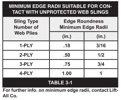 LiftAll Synthetic Web Sling Safety Bulletin - TABLE 3-1