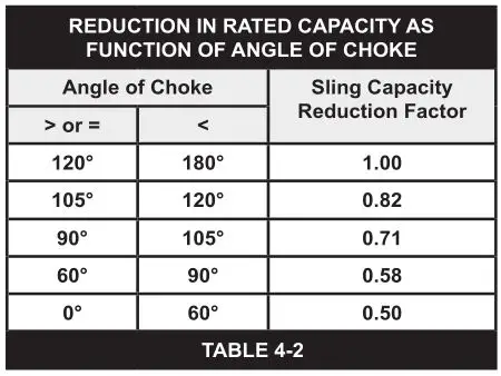 LiftAll Synthetic Web Sling Safety Bulletin - TABLE 4-2