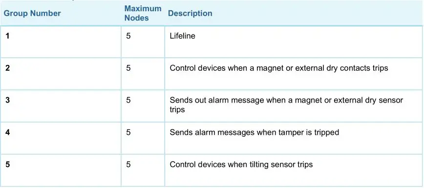 AeoTec Door or Window Sensor 7 Pro - Association Groups