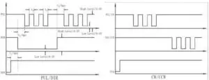 Sequence Chart of Control Signals Diagram