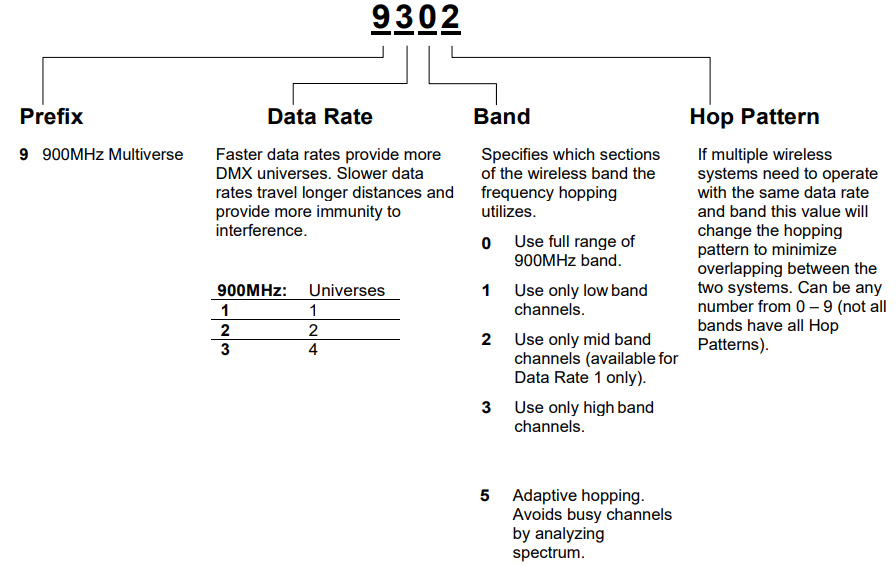 CITY THEATRICAL 5907 Multiverse Receiver Card 900MHz - Multiverse